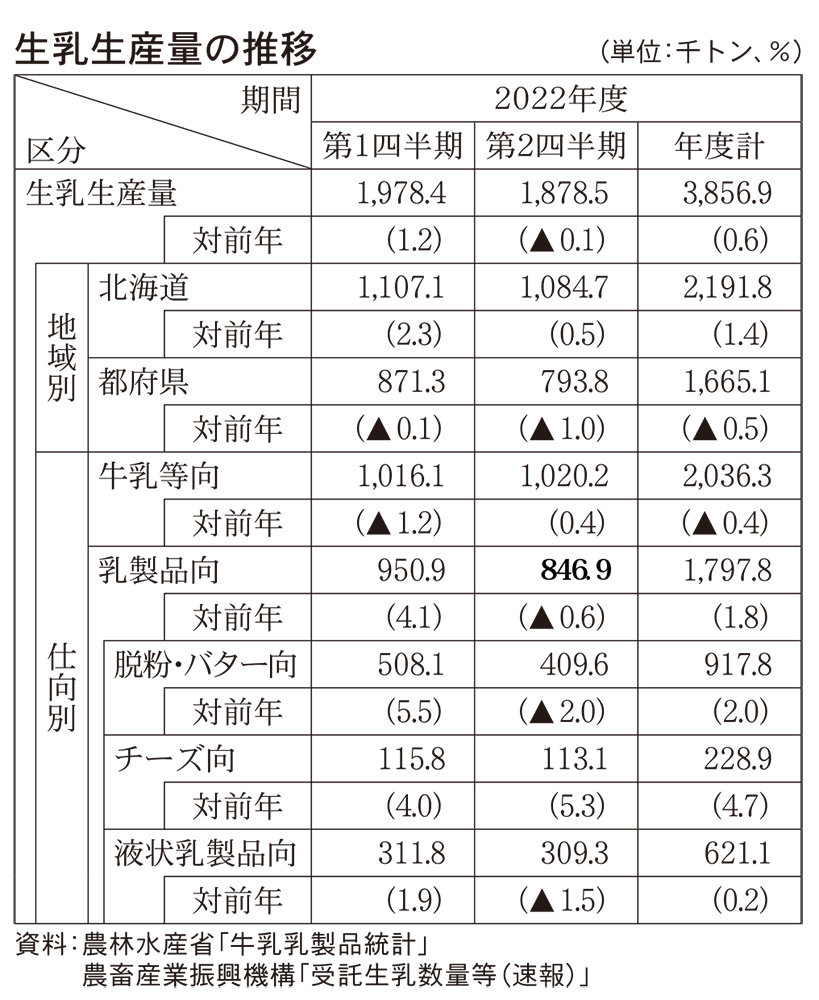 生乳生産量の推移