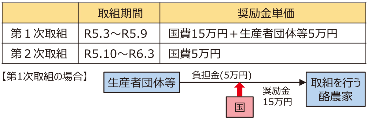 生産抑制支援