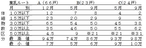 酪農家バルク乳体細胞数の分布状況（％）